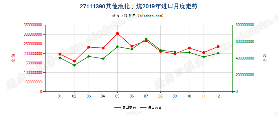 27111390其他液化丁烷进口2019年月度走势图