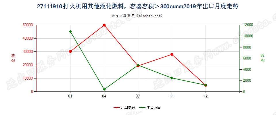 27111910打火机用其他液化燃料，容器容积＞300cucm出口2019年月度走势图