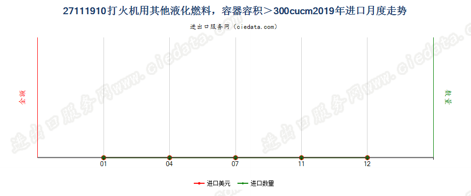 27111910打火机用其他液化燃料，容器容积＞300cucm进口2019年月度走势图