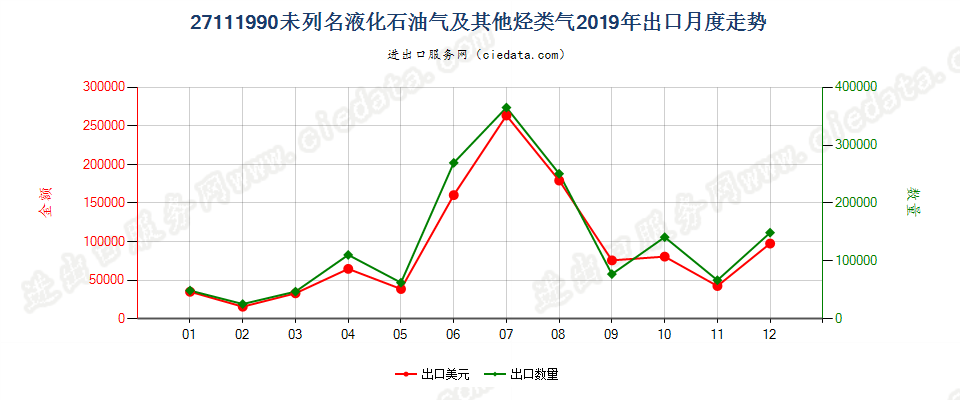 27111990未列名液化石油气及其他烃类气出口2019年月度走势图