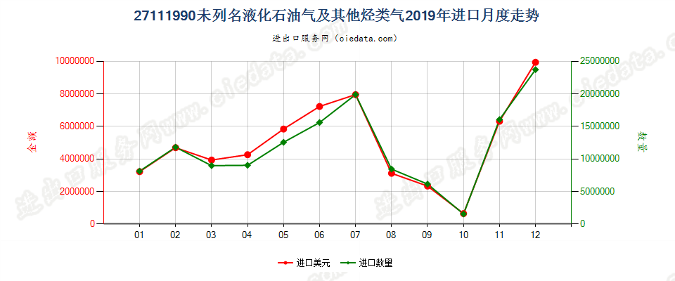 27111990未列名液化石油气及其他烃类气进口2019年月度走势图