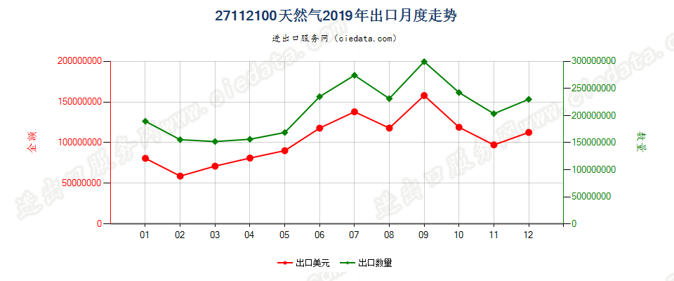 27112100天然气出口2019年月度走势图