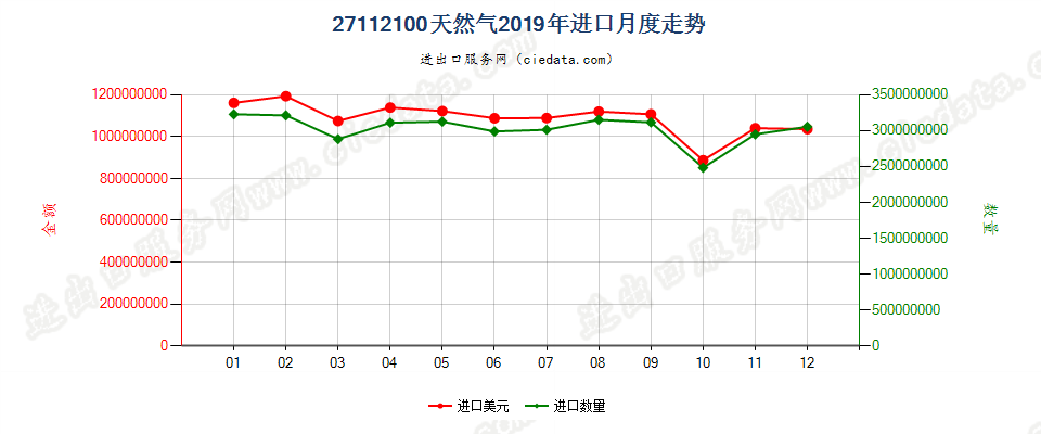 27112100天然气进口2019年月度走势图