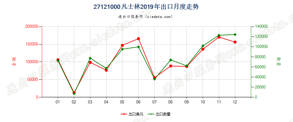 27121000凡士林出口2019年月度走势图