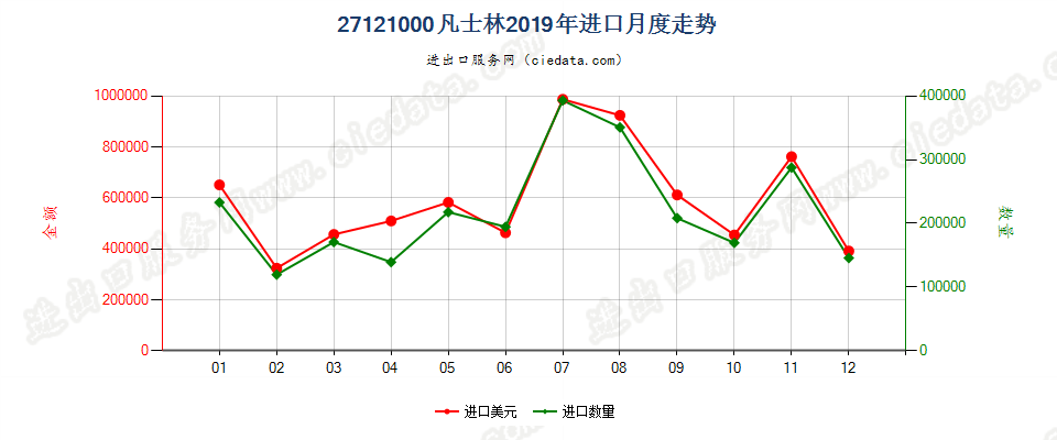 27121000凡士林进口2019年月度走势图