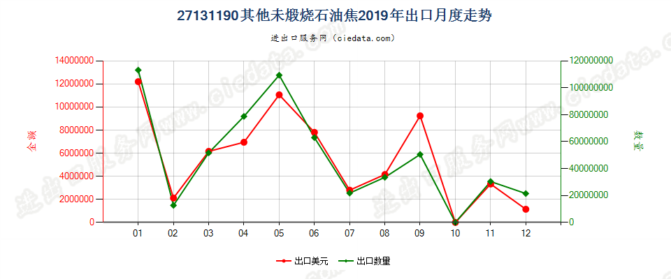 27131190其他未煅烧石油焦出口2019年月度走势图