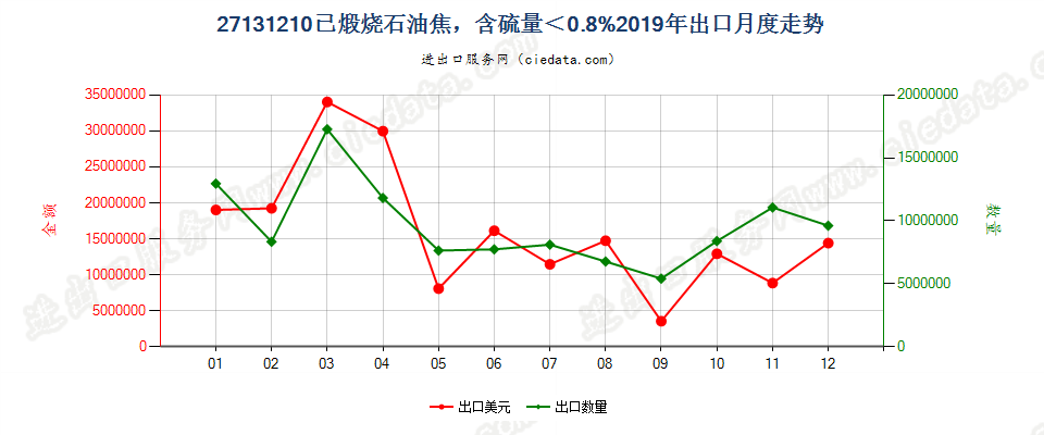 27131210已煅烧石油焦，含硫量＜0.8%出口2019年月度走势图