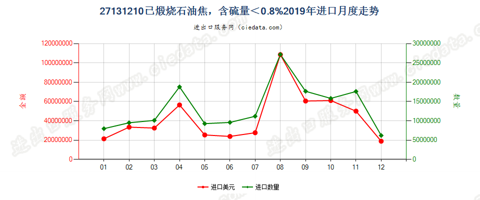 27131210已煅烧石油焦，含硫量＜0.8%进口2019年月度走势图