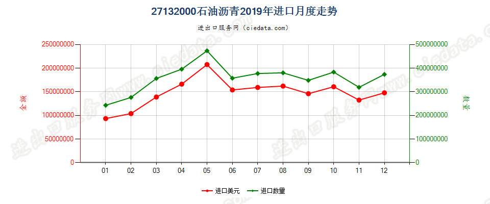 27132000石油沥青进口2019年月度走势图