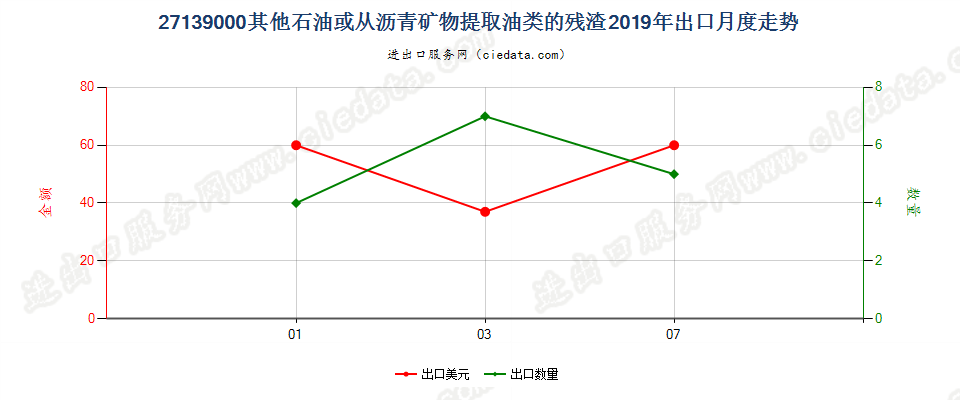 27139000其他石油或从沥青矿物提取油类的残渣出口2019年月度走势图