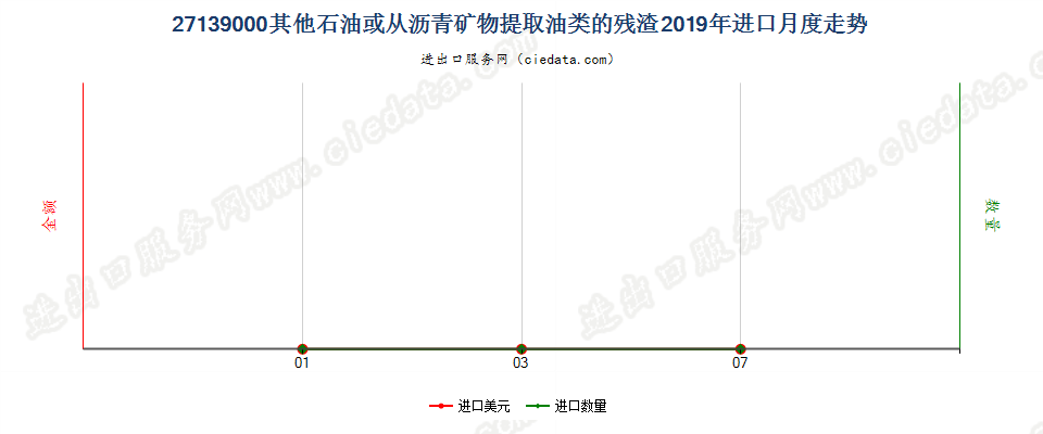 27139000其他石油或从沥青矿物提取油类的残渣进口2019年月度走势图