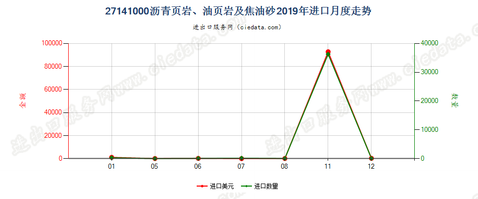 27141000沥青页岩、油页岩及焦油砂进口2019年月度走势图