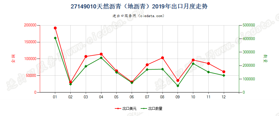 27149010天然沥青（地沥青）出口2019年月度走势图