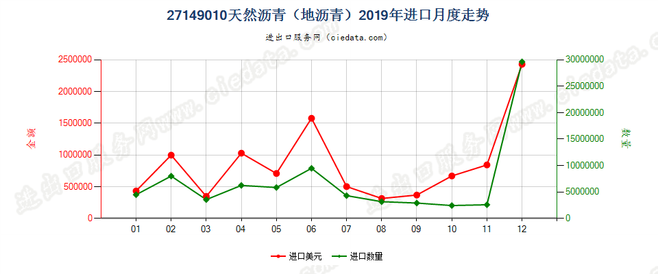 27149010天然沥青（地沥青）进口2019年月度走势图