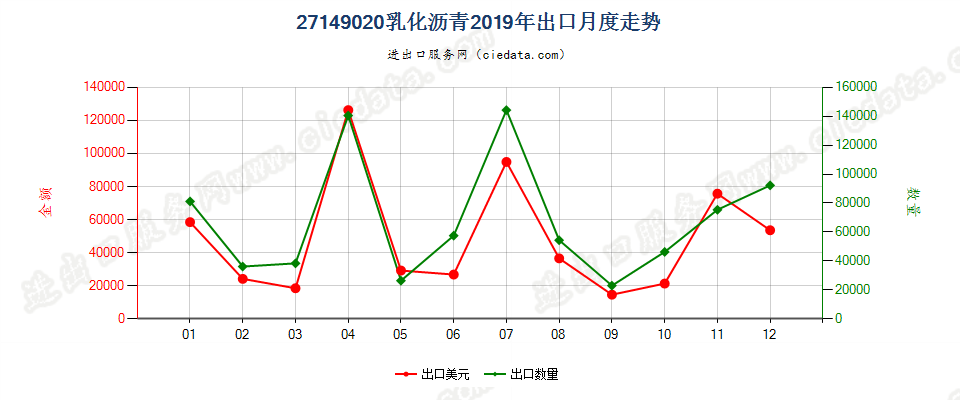 27149020乳化沥青出口2019年月度走势图