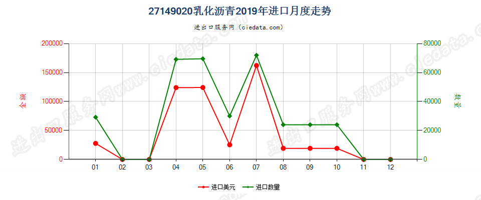 27149020乳化沥青进口2019年月度走势图