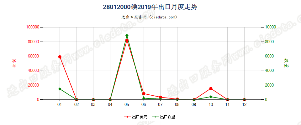 28012000碘出口2019年月度走势图