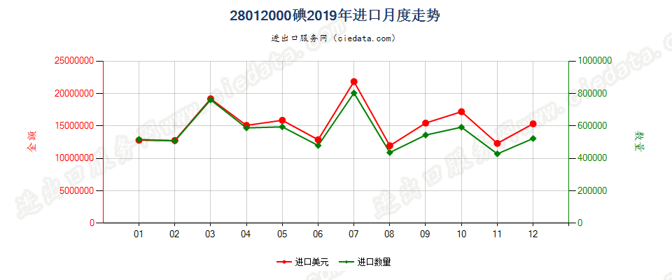 28012000碘进口2019年月度走势图