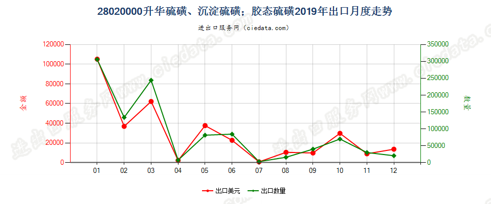 28020000升华硫磺、沉淀硫磺；胶态硫磺出口2019年月度走势图