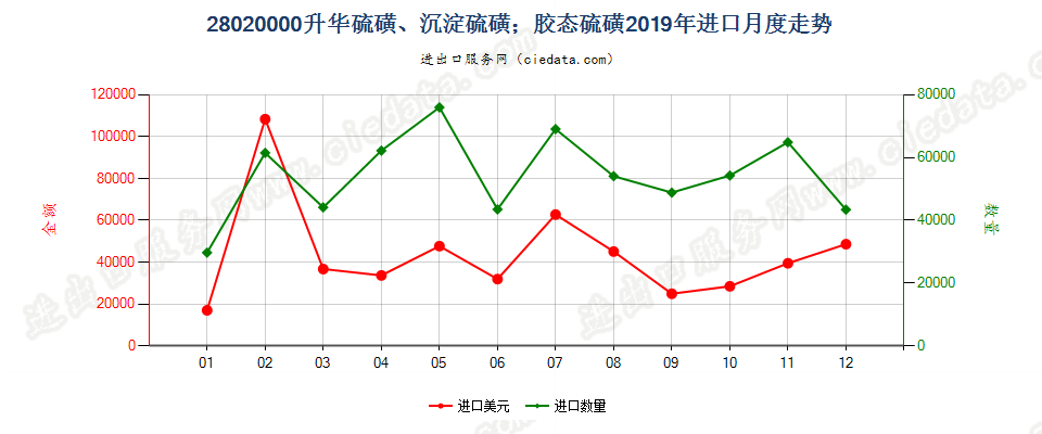 28020000升华硫磺、沉淀硫磺；胶态硫磺进口2019年月度走势图