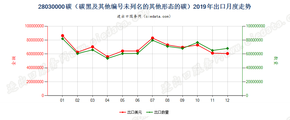 28030000碳（碳黑及其他编码未列名的其他形态的碳）出口2019年月度走势图