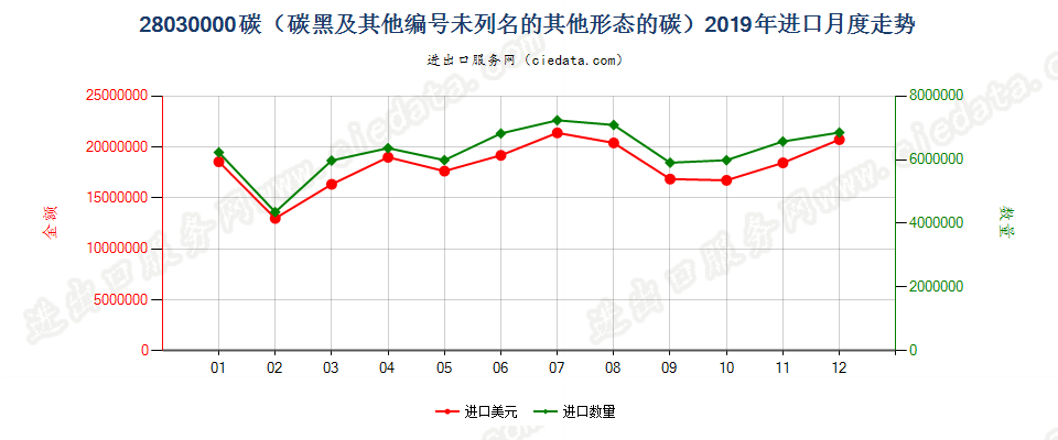 28030000碳（碳黑及其他编码未列名的其他形态的碳）进口2019年月度走势图