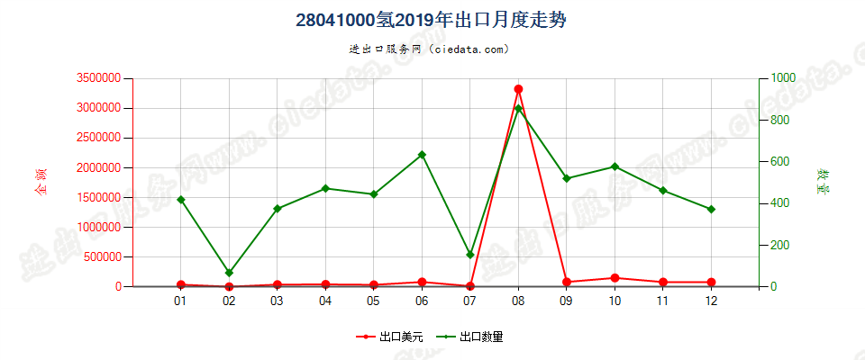 28041000氢出口2019年月度走势图