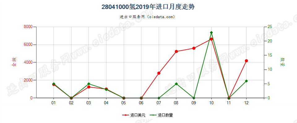 28041000氢进口2019年月度走势图