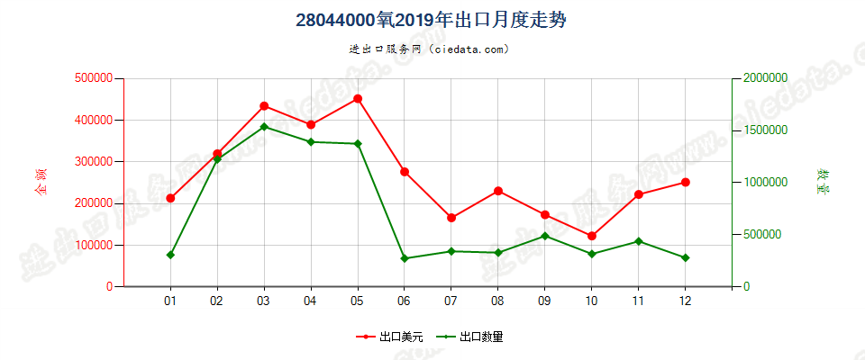 28044000氧出口2019年月度走势图