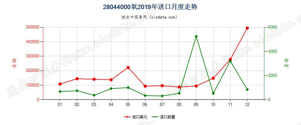 28044000氧进口2019年月度走势图