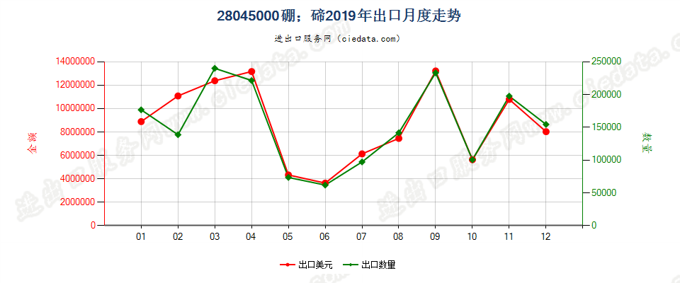 28045000硼；碲出口2019年月度走势图