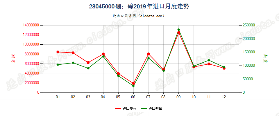 28045000硼；碲进口2019年月度走势图