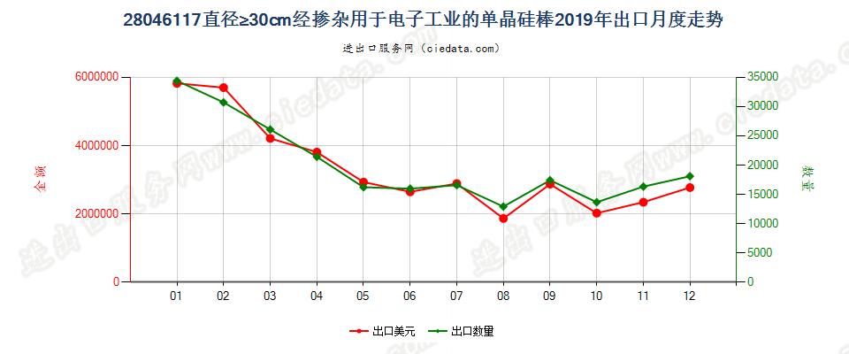 28046117直径≥30cm经掺杂用于电子工业的单晶硅棒出口2019年月度走势图