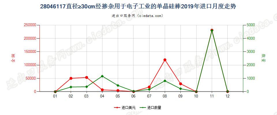 28046117直径≥30cm经掺杂用于电子工业的单晶硅棒进口2019年月度走势图