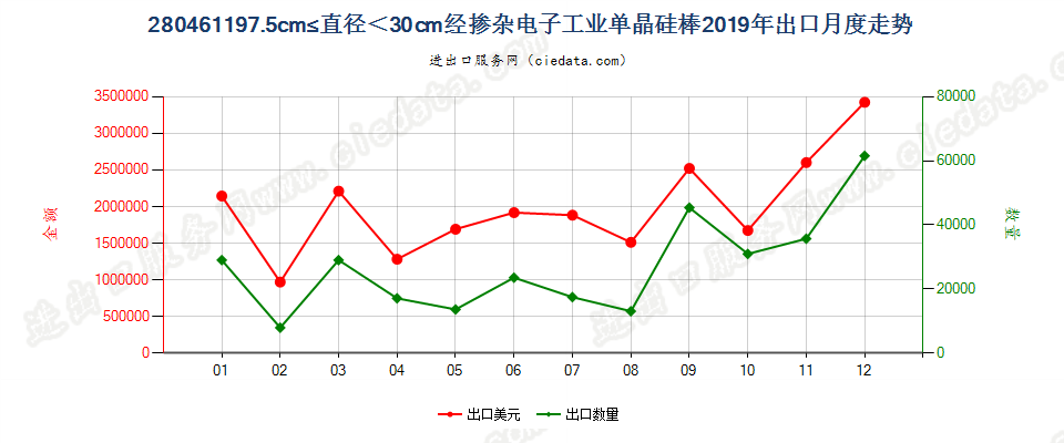 280461197.5cm≤直径＜30cm经掺杂电子工业单晶硅棒出口2019年月度走势图