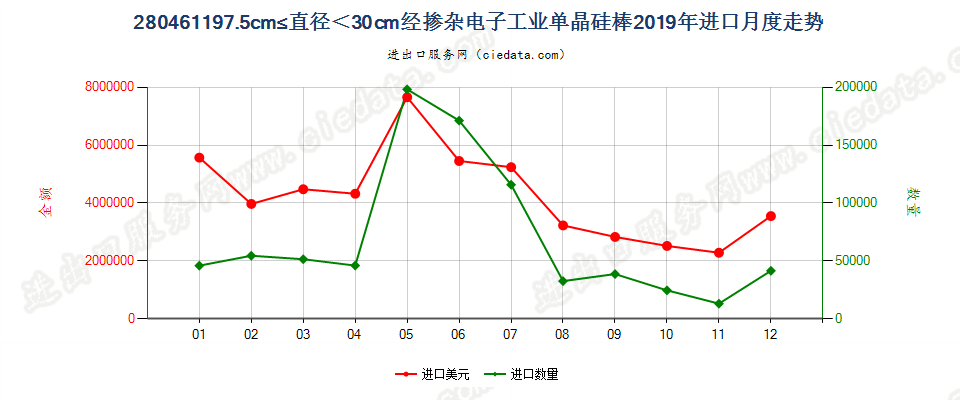 280461197.5cm≤直径＜30cm经掺杂电子工业单晶硅棒进口2019年月度走势图