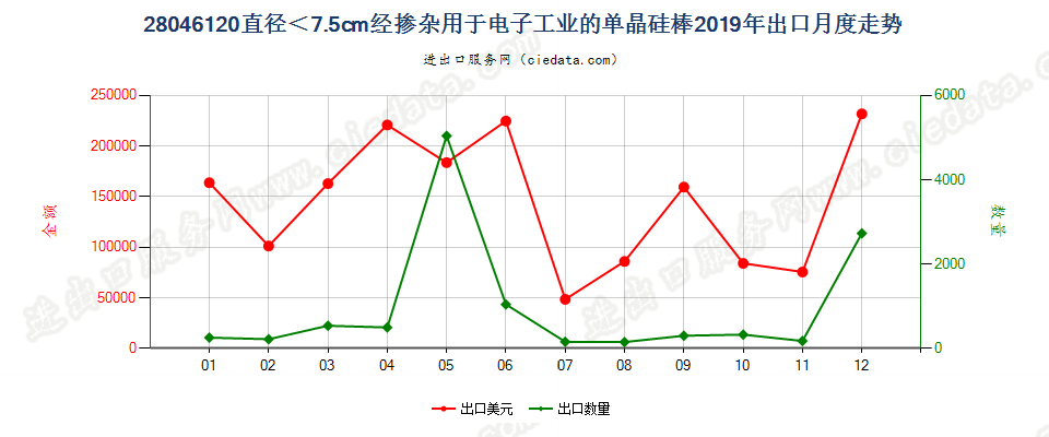 28046120直径＜7.5cm经掺杂用于电子工业的单晶硅棒出口2019年月度走势图