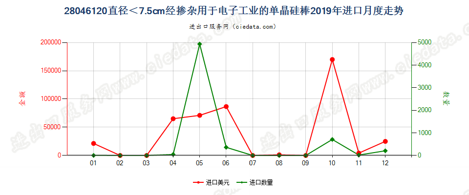 28046120直径＜7.5cm经掺杂用于电子工业的单晶硅棒进口2019年月度走势图