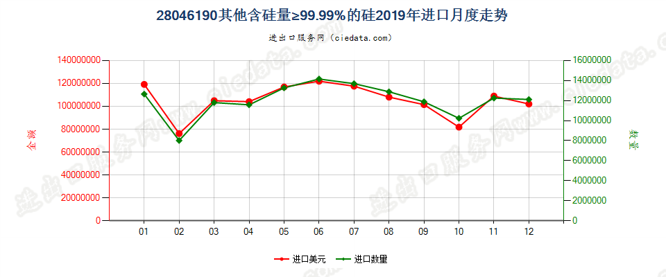 28046190其他含硅量≥99.99%的硅进口2019年月度走势图