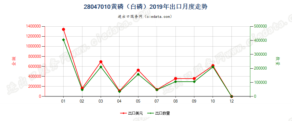 28047010黄磷（白磷）出口2019年月度走势图