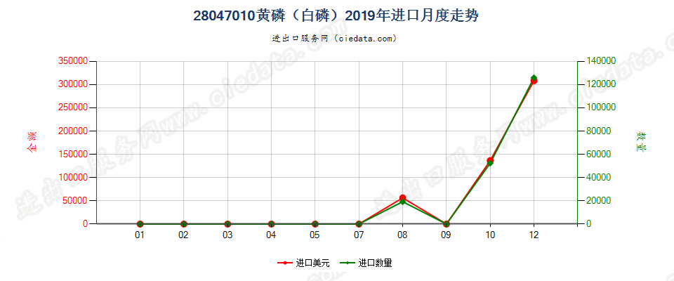 28047010黄磷（白磷）进口2019年月度走势图