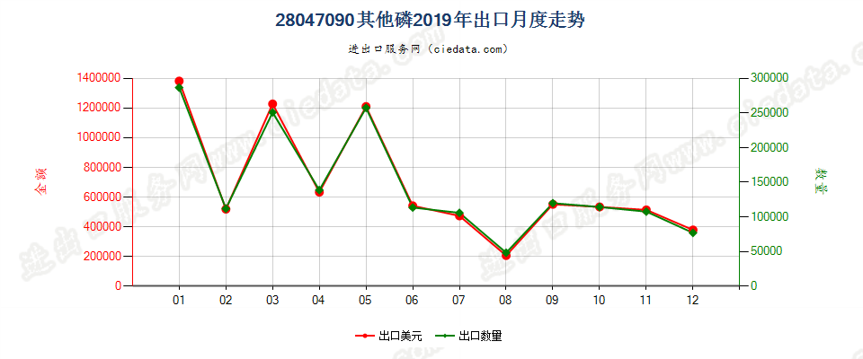 28047090其他磷出口2019年月度走势图