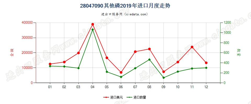 28047090其他磷进口2019年月度走势图