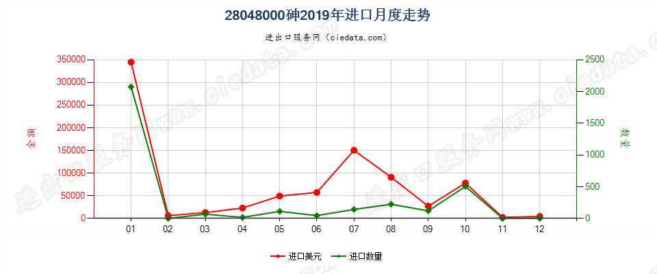 28048000砷进口2019年月度走势图