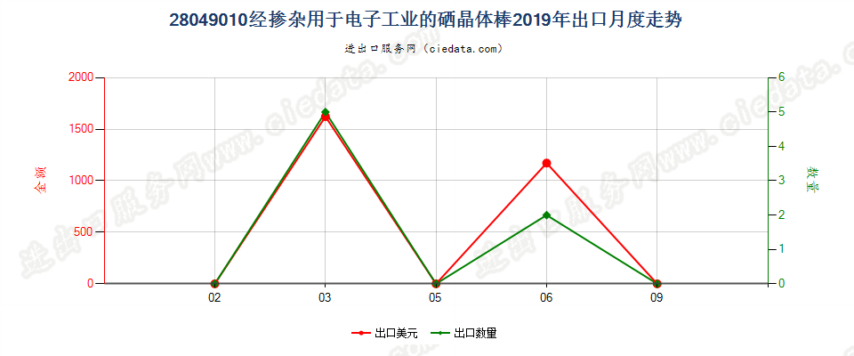 28049010经掺杂用于电子工业的硒晶体棒出口2019年月度走势图