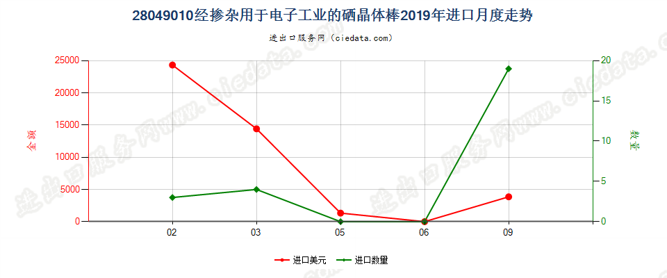 28049010经掺杂用于电子工业的硒晶体棒进口2019年月度走势图