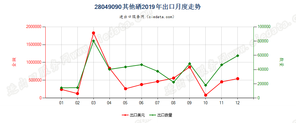 28049090其他硒出口2019年月度走势图