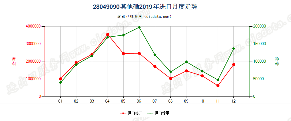 28049090其他硒进口2019年月度走势图