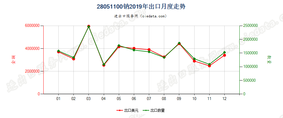 28051100钠出口2019年月度走势图