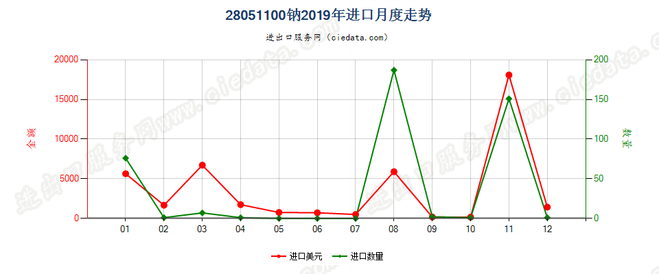 28051100钠进口2019年月度走势图